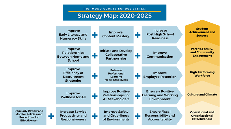 RCSS Strategy Map 2020 RCSS Strategy Map 2020